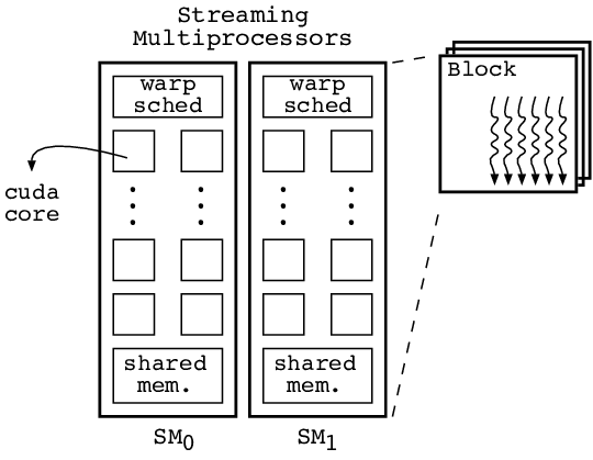 Block assignment SM