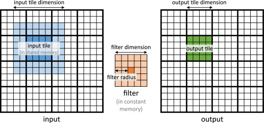 Tiled Convolution