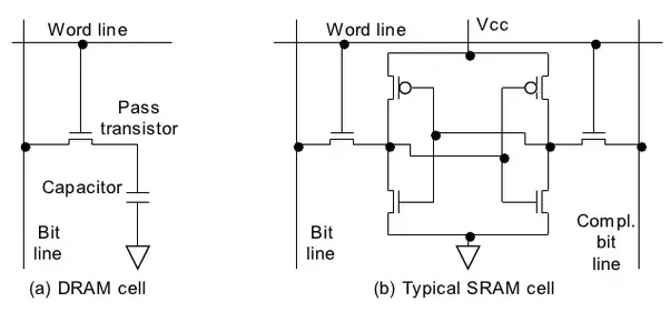 DRAM vs SRAM