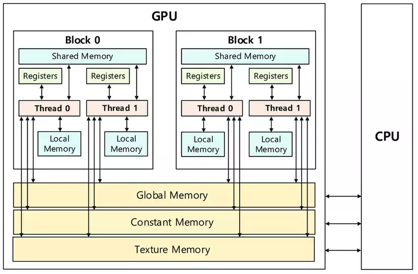 GPU SM Memory