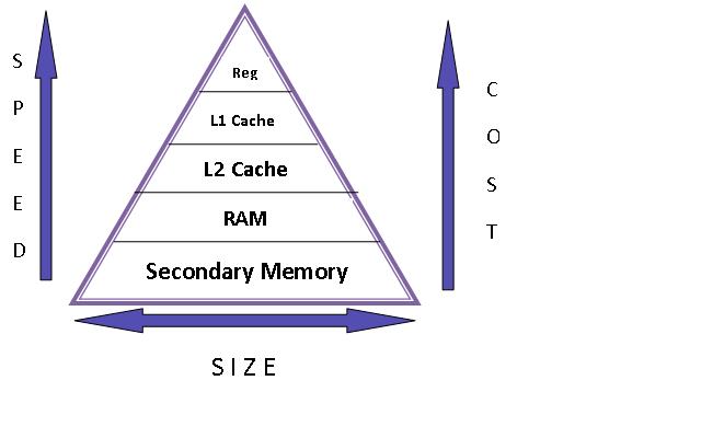 Memory Hierarchy