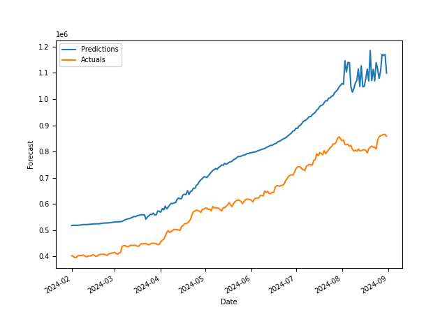 P99 Forecast results