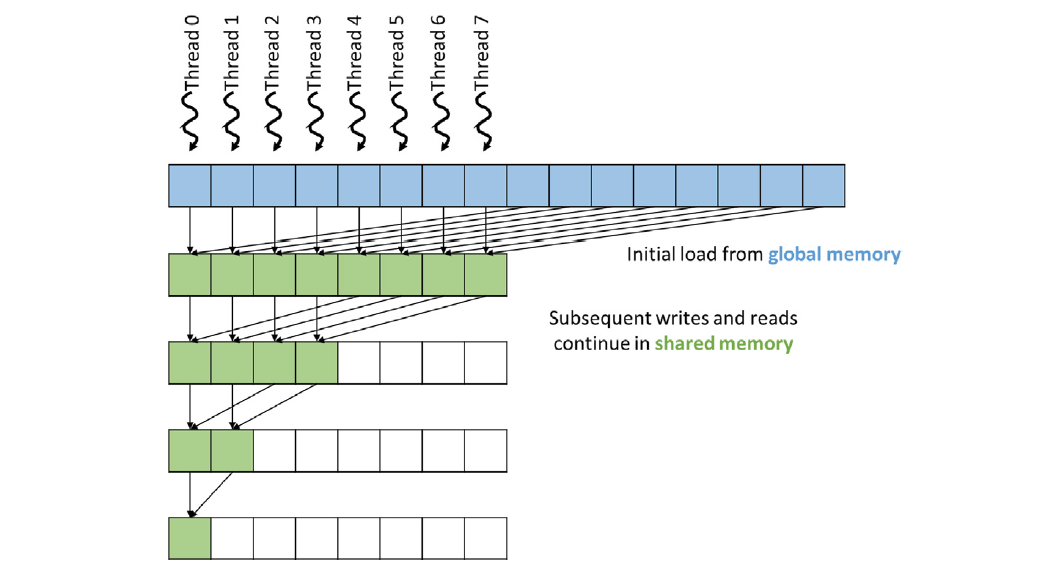 parallel reduce 2