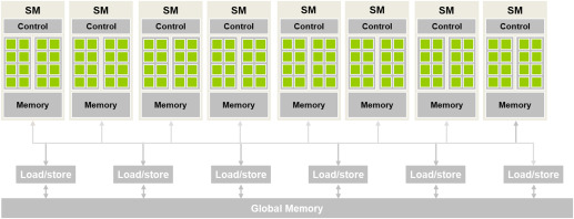 Streaming Multiprocessor
